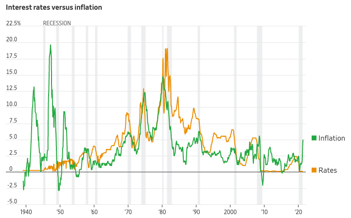 interes rate vs inflation 