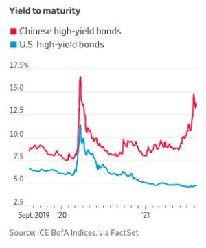 high-yield bond usa china