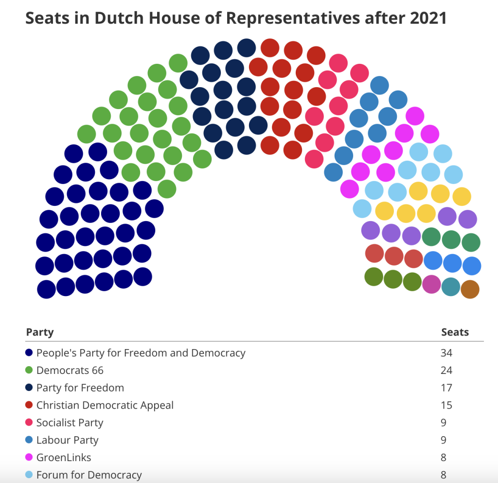Seats in Dutch House of Representatives