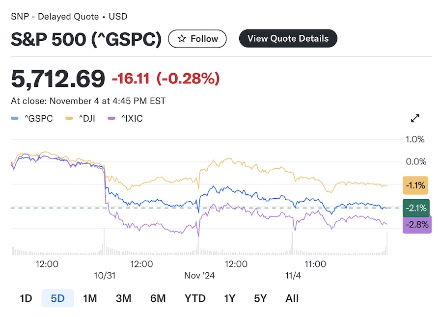 Фондовий ринок сьогодні: Dow, S&P 500, Nasdaq готові повернутися до дня виборів