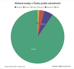 Українці в Чехії скоюють менше злочинів, ніж відповідало б їх частці в суспільстві