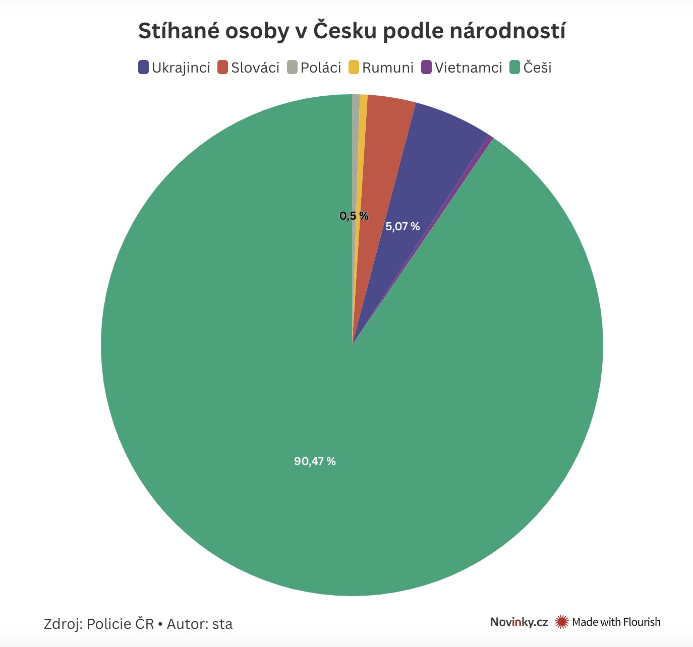 Українці в Чехії скоюють менше злочинів, ніж відповідало б їх частці в суспільстві